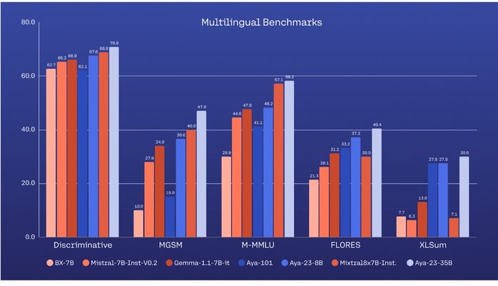 benchmarks Large